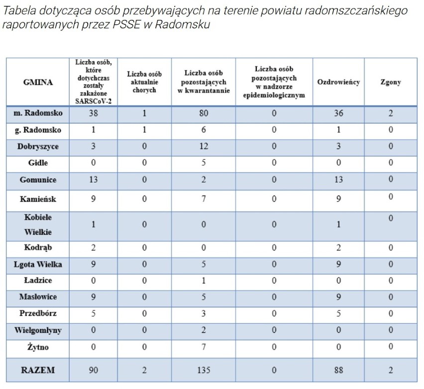 Koronawirus Radomsko. Kolejne zakażenia w Radomsku i powiecie radomszczańskim [16.09]