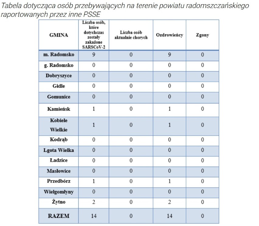 Koronawirus Radomsko. Kolejne zakażenia w Radomsku i powiecie radomszczańskim [16.09]