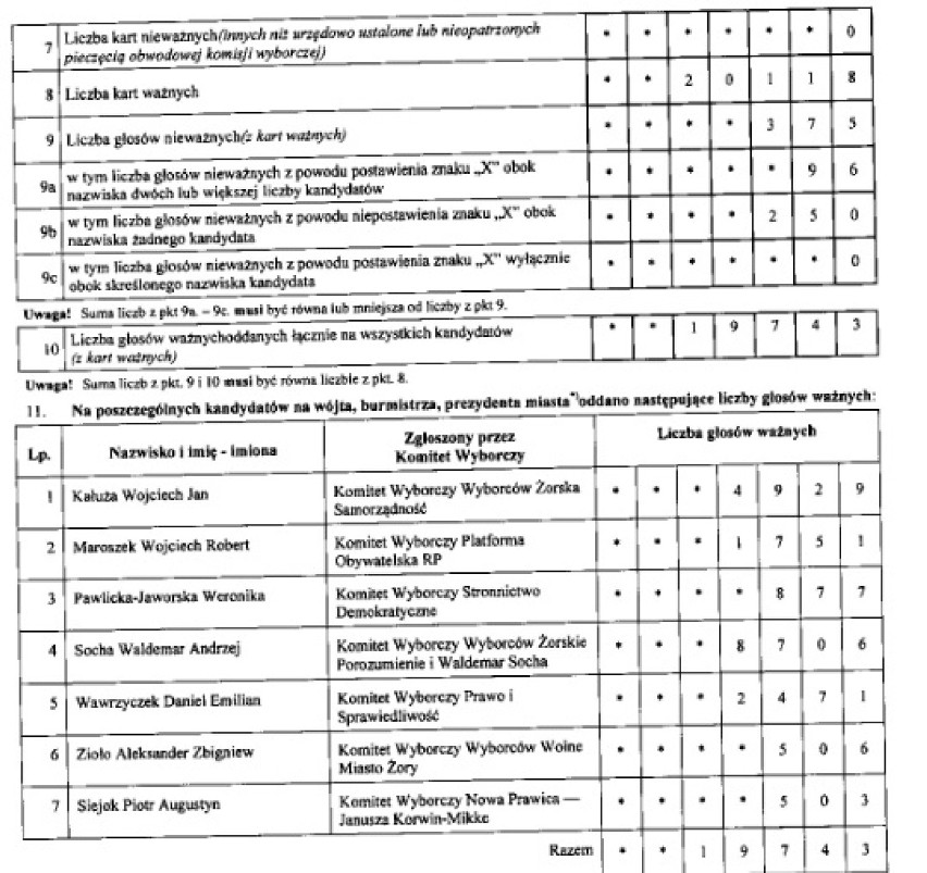 Wyniki wyborów w Żorach [PODSUMOWANIE] protokoły głosowania żorzan