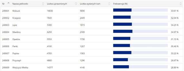 Powiat Kłobucki. Frekwencja po godz. 17 wyniosła 31,72 proc.