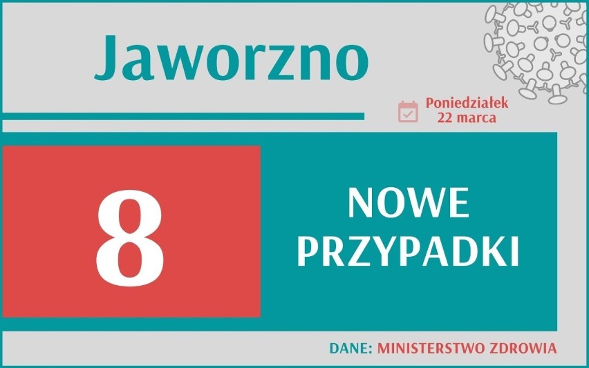 Aż 14 578 nowych przypadków koronawirusa w Polsce, 1 859 w...