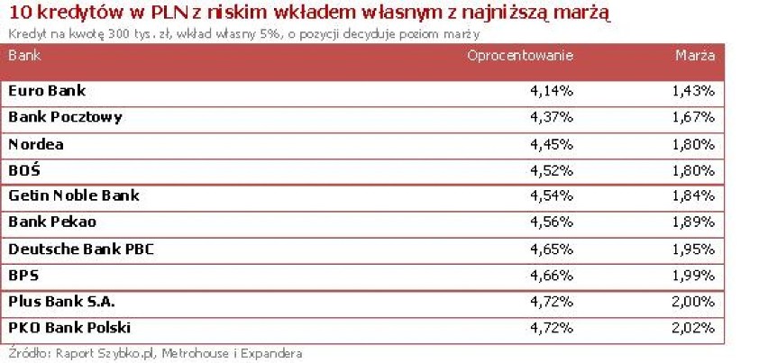 Kredyty hipoteczne - tendencje i prognozy