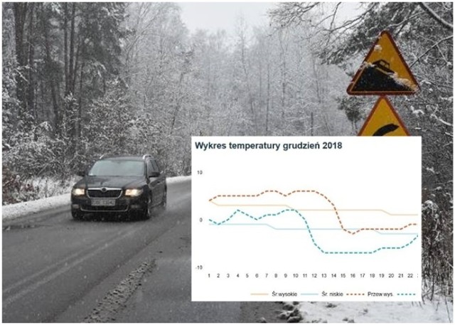 Serwis AccuWeather przewiduje że w połowie grudnia nastąpi ochłodzenie, a temperatury będą pokazywać wartości poniżej zera oscylujące w ciągu dnia wokół -5 stopni Celsjusza.