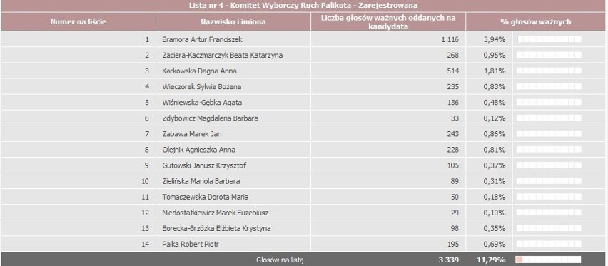 Oficjalne WYNIKI WYBORÓW 2011 Kłobuck, okręg 28 - zobacz nazwiska