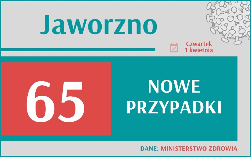 Aż 35 251 nowych przypadków koronawirusa w Polsce, 5 997 w...