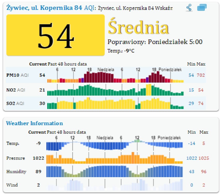 Smog: Żywiec - 54 % normy pyłu zawieszonego PM10