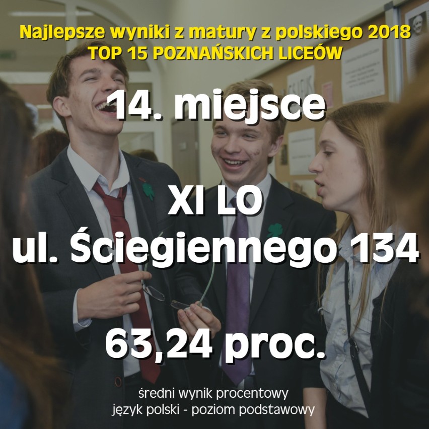 Tylko dwóm liceom w Poznaniu udało się przekroczyć próg 70...