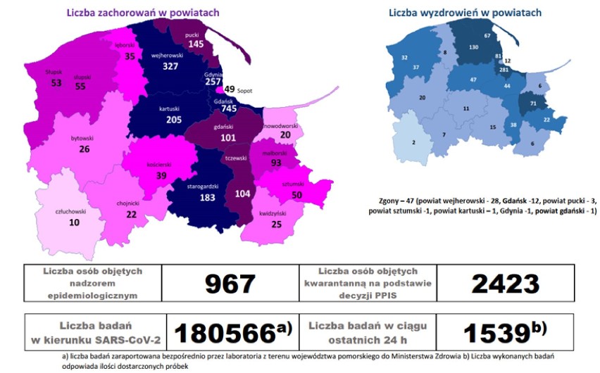 Koronawirus w powiecie wejherowskim. 18 osób hospitalizowanych, a blisko 140 w izolacji domowej. Dane z 31 sierpnia