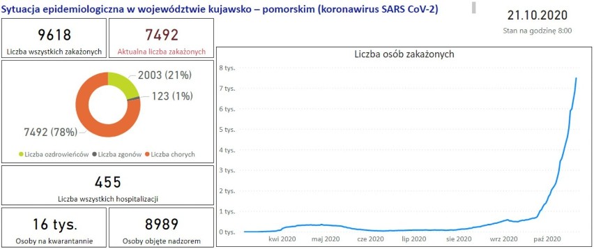 Koronawirus Grudziądz - 21.10.2020. Ponad 10 tys. nowych przypadków w kraju