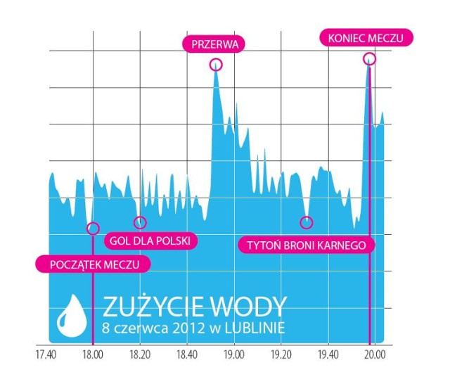 Miejskie Przedsiębiorstwo Wodociągów i Kanalizacji odnotowało ...