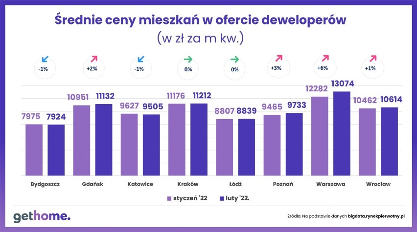 Zmiany średnich cen mieszkań deweloperskich w skali miesiąca