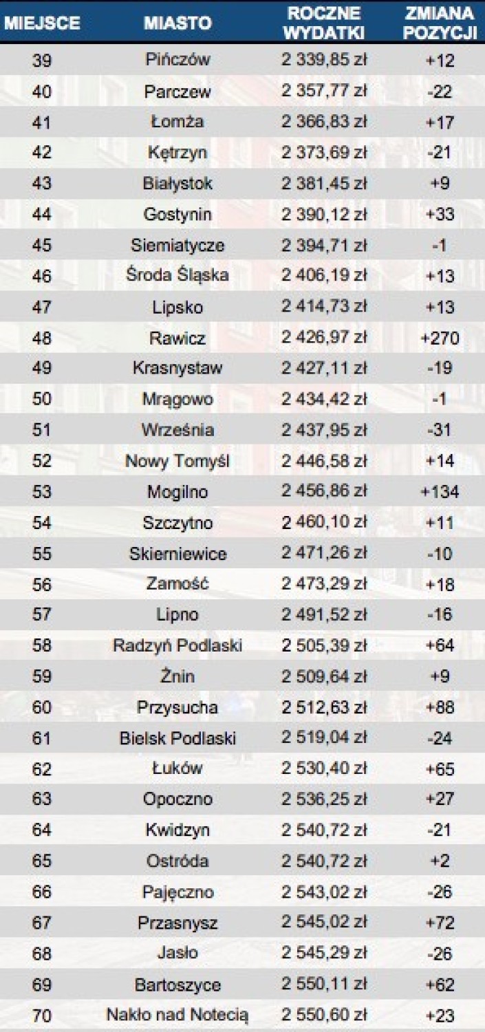 Mapy regionów i pełny ranking miast powiatowych w Polsce:...