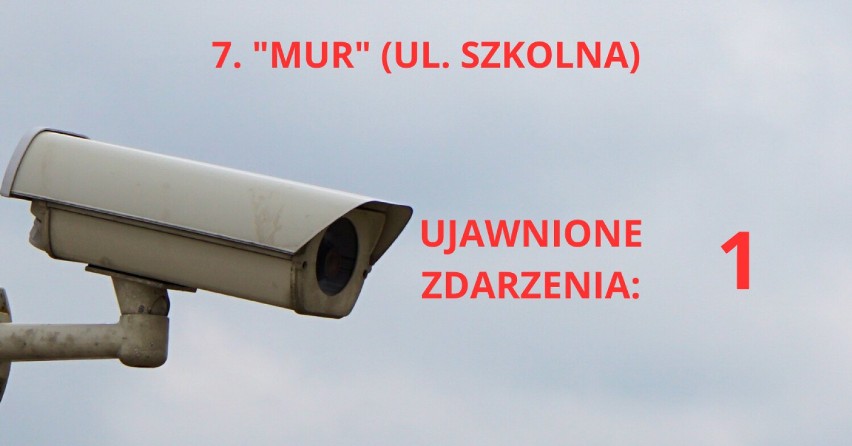 Co widzi wieluński monitoring? Zobaczcie ile zdarzeń ujawniono na poszczególnych kamerach w mieście