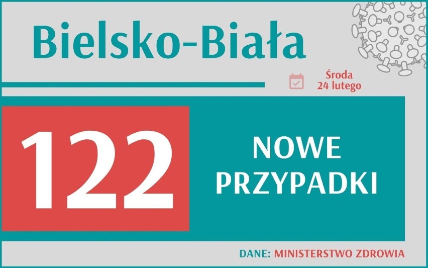 Dramatyczny wzrost nowych zakażeń w Śląskiem! Gdzie najwięcej zachorowań? To już trzecia fala COVID?