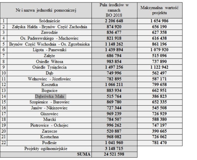 Budżet Obywatelski Katowic