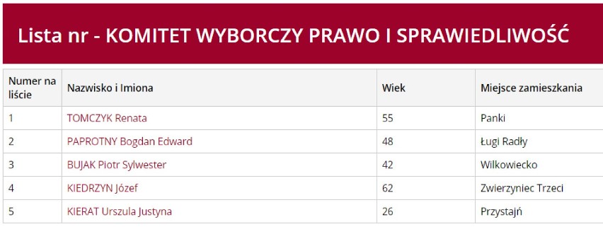 Okręg nr. 1 w pow. kłobuckim: Gminy: Opatów, Panki,...