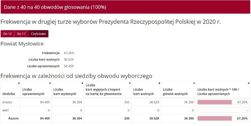 Tak prezentuje się frekwencja w Mysłowicach podczas II tury...