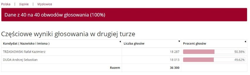 Oficjalne wyniki II tury wyborów w Mysłowicach. Tak...