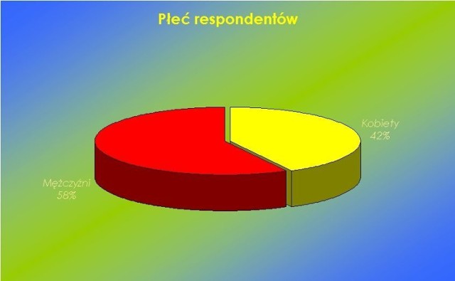Graficzna prezentacja ilości respondent&oacute;w w podziale na płeć.