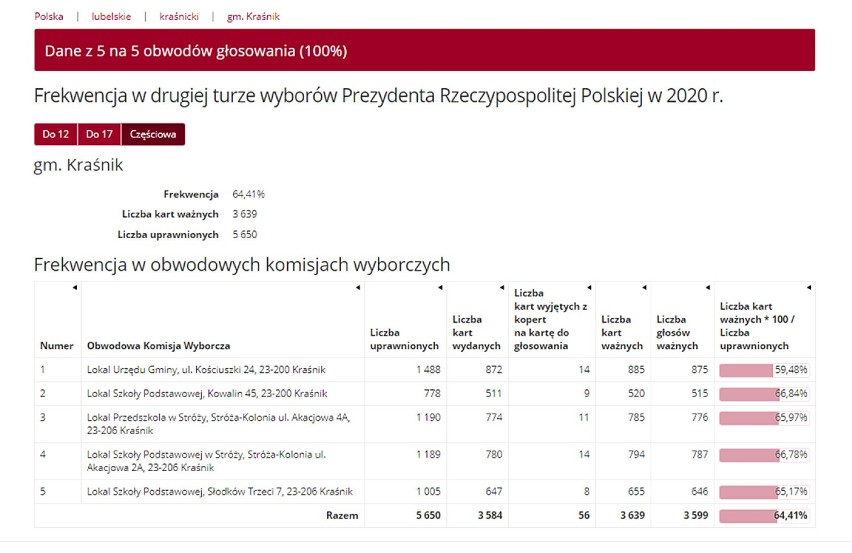 Wybory w Kraśniku i pow. kraśnickim. Sprawdź, w których gminach i lokalach wyborczych zagłosowało najwięcej mieszkańców