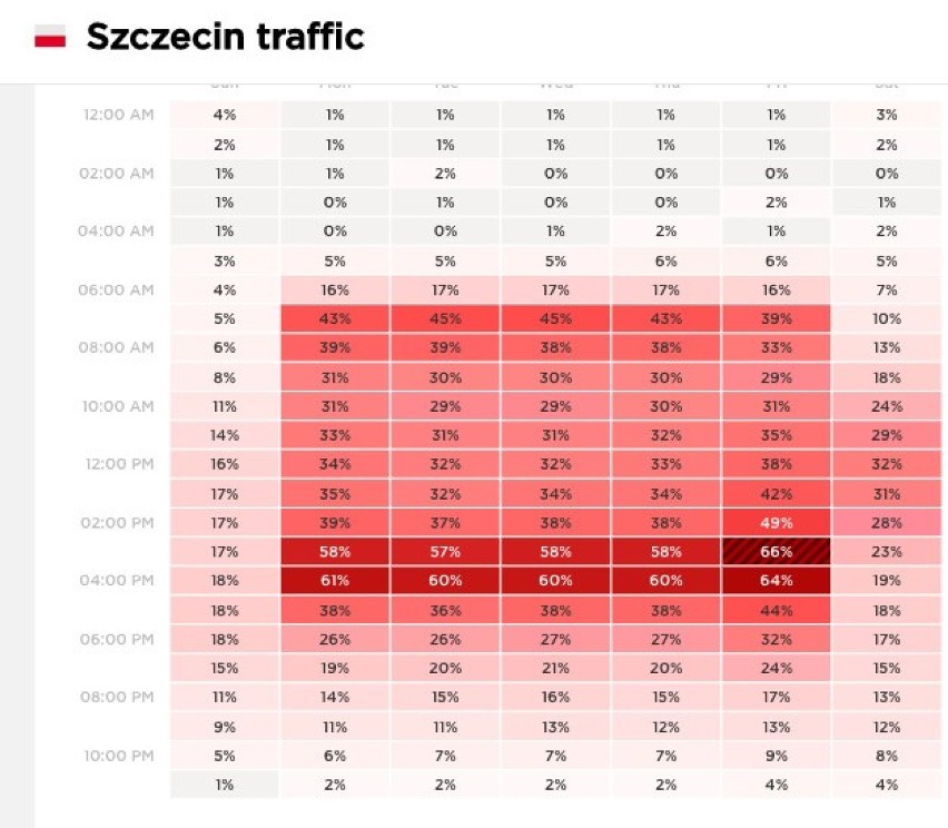 Szczecin 30 proc. wzrost o 3 proc.