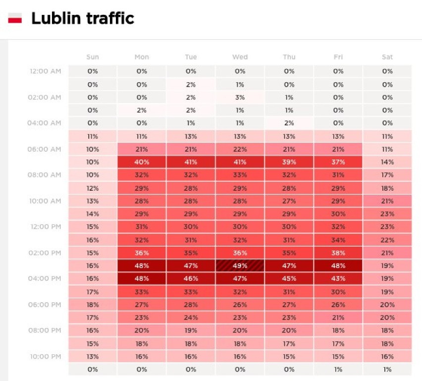 Lublin 27 proc. wzrost o 2 proc.