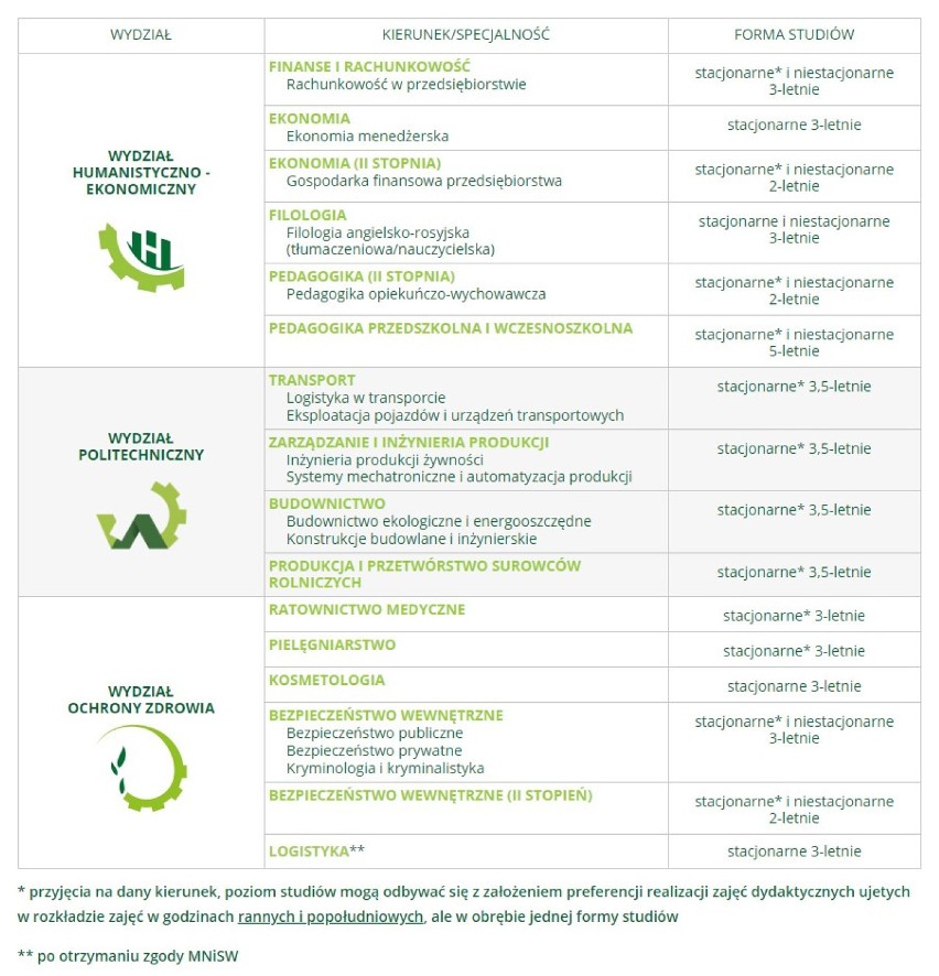 Państwowa Wyższa Szkoła Zawodowa w Suwałkach. Rusza rekrutacja studentów. Zobacz, na jakich kierunkach możesz się kształcić