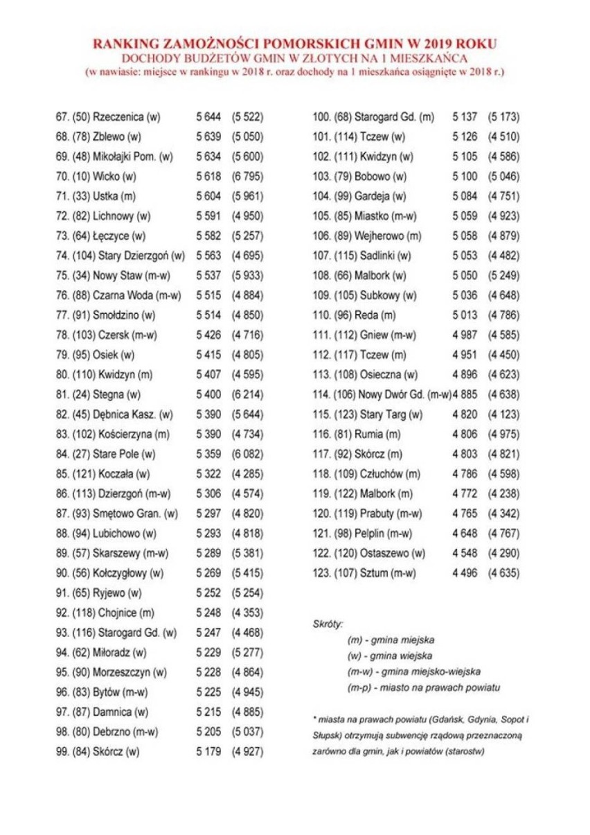 Krynica Morska najbogatszą gminą w województwie pomorskim. Ranking Zamożności Pomorskich Gmin.