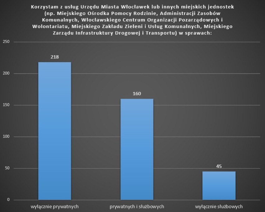 Mieszkańcy Włocławka ocenili pracę Urzędu Miasta Włocławek i podległych jednostek [wnioski, wyniki ankiety]