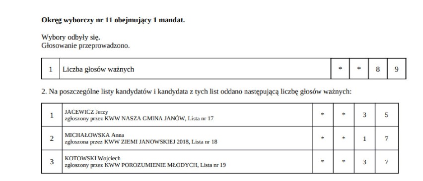 Protokoły wyników samorządowych 2018 do rady gminy w Janowie