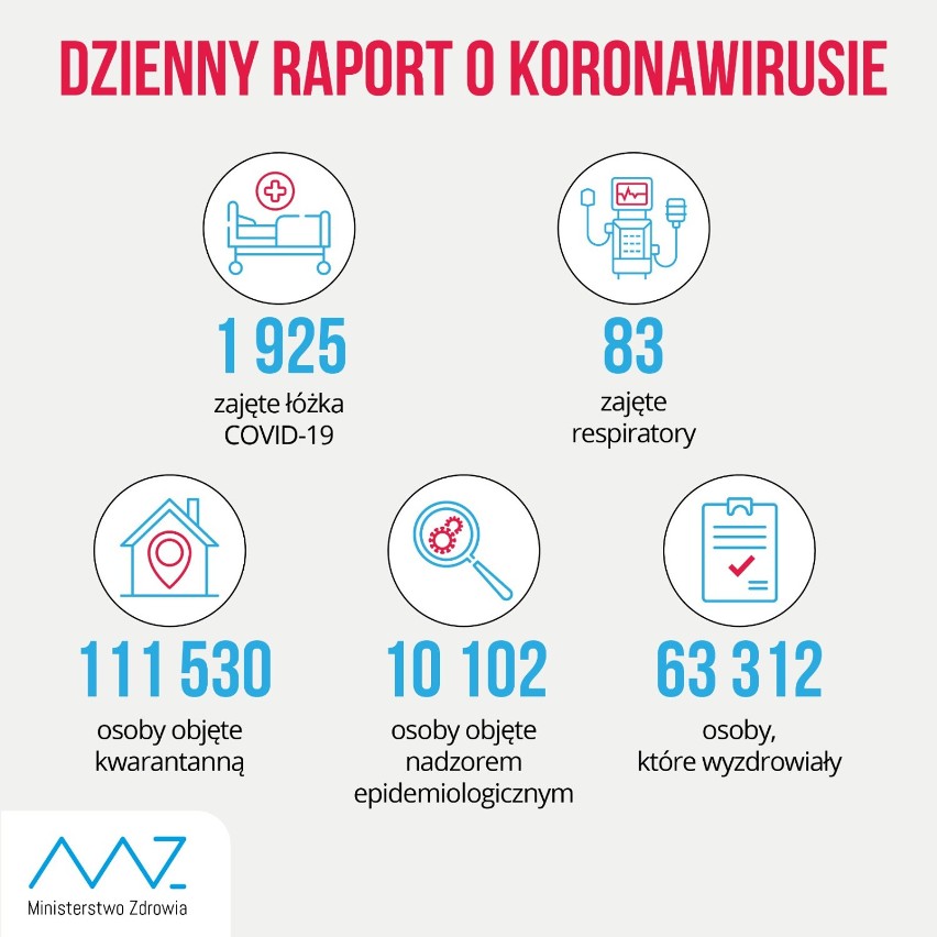 Dzienny raport o koronawirusie