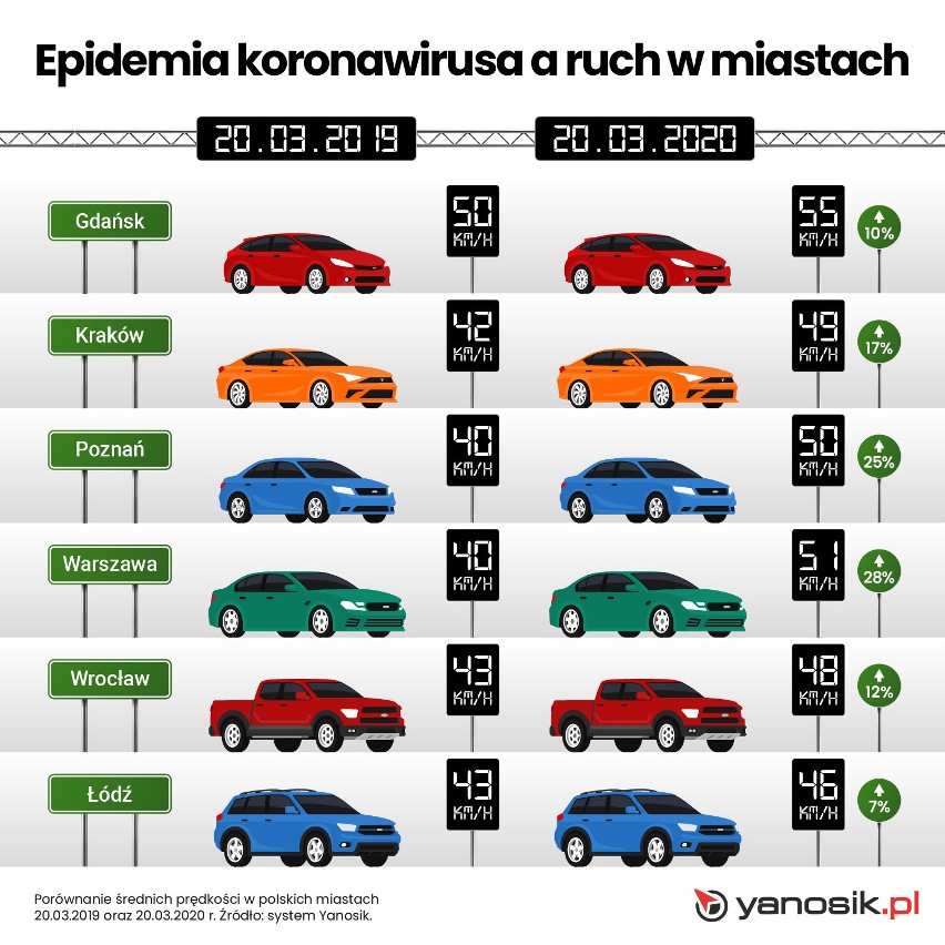 Koronawirus, Warszawa. Kierowcy korzystają z pustych dróg i jeżdżą szybciej. Najczęściej na zakupy spożywcze i do marketów budowlanych