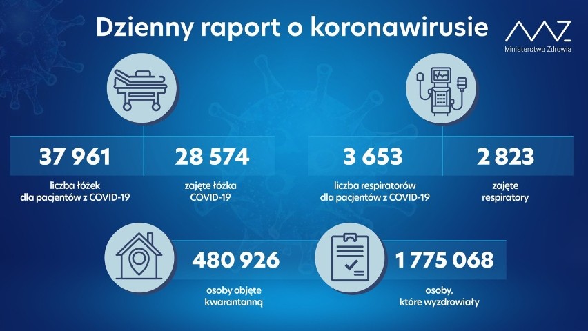 Raport COVID-19. Ponad 30 tysięcy nowych zakażeń koronawirusem. System na skraju załamania. Minister zdrowia: "Stan krytyczny"