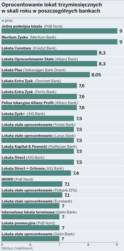 Oprocentowanie lokat trzymiesięcznych w skali roku w poszczególnych bankach