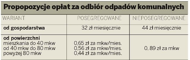 W 2013 r. wszyscy lublinianie zapłacą tyle samo za wywóz  śmieci