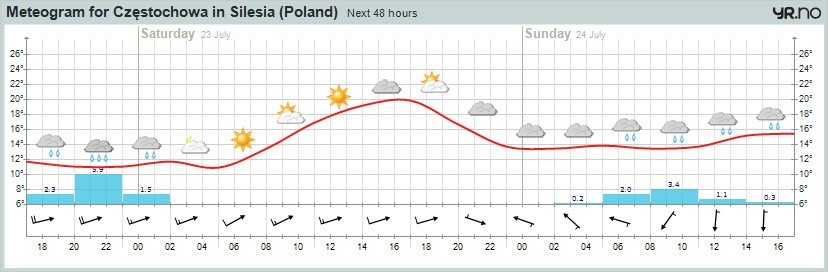 POGODA NA WEEKEND: Lato ma wrócić w poniedziałek  