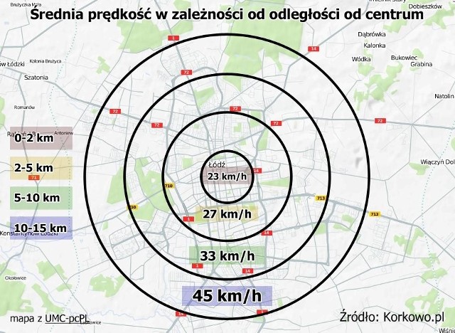 Łódź jest w pierwszej dziesiątce najwolniejszych miast w Polsce.