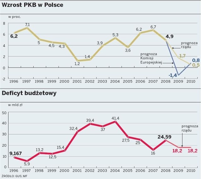 W czerwcu nowa prognoza PKB i nowelizacja budżetu | Polska Times