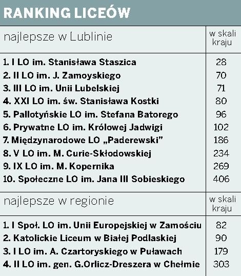 Ranking szkół: Technikum z Lublina znowu najlepsze w kraju. Gorzej wypadły licea