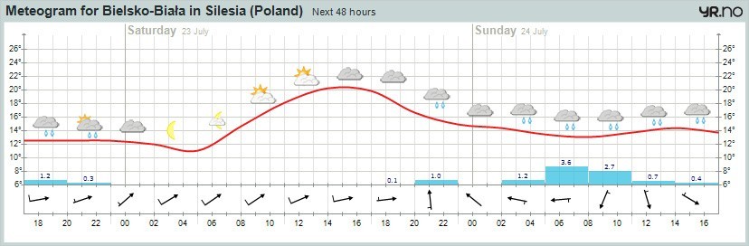 POGODA NA WEEKEND: Lato ma wrócić w poniedziałek  