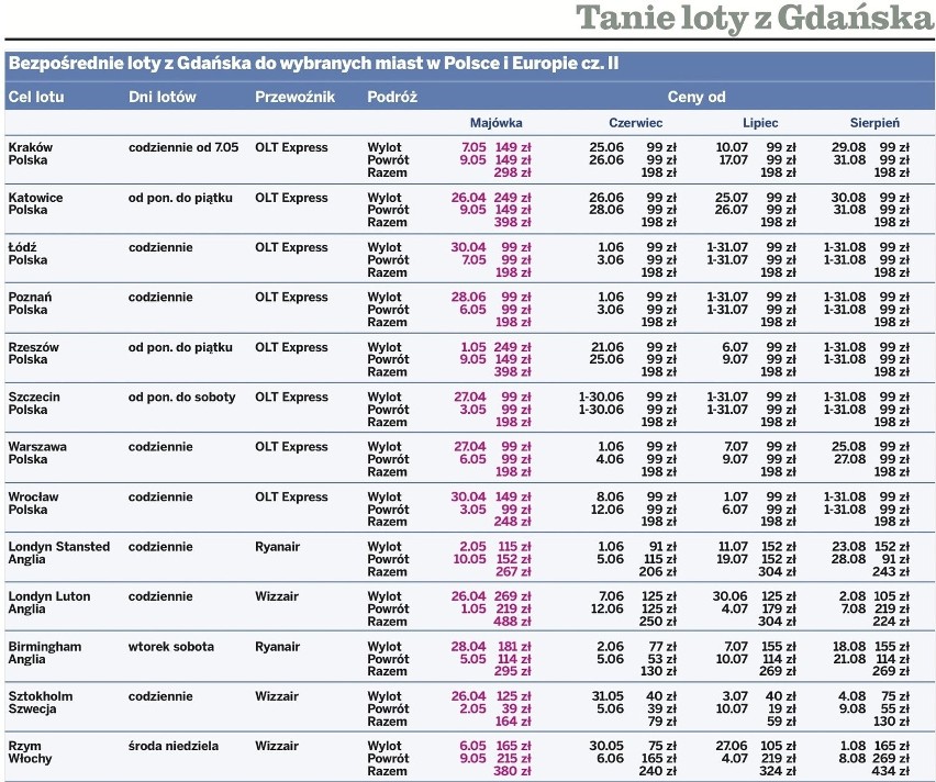Tanie loty z Gdańska: Sprawdź ceny lotów krajowych i zagranicznych