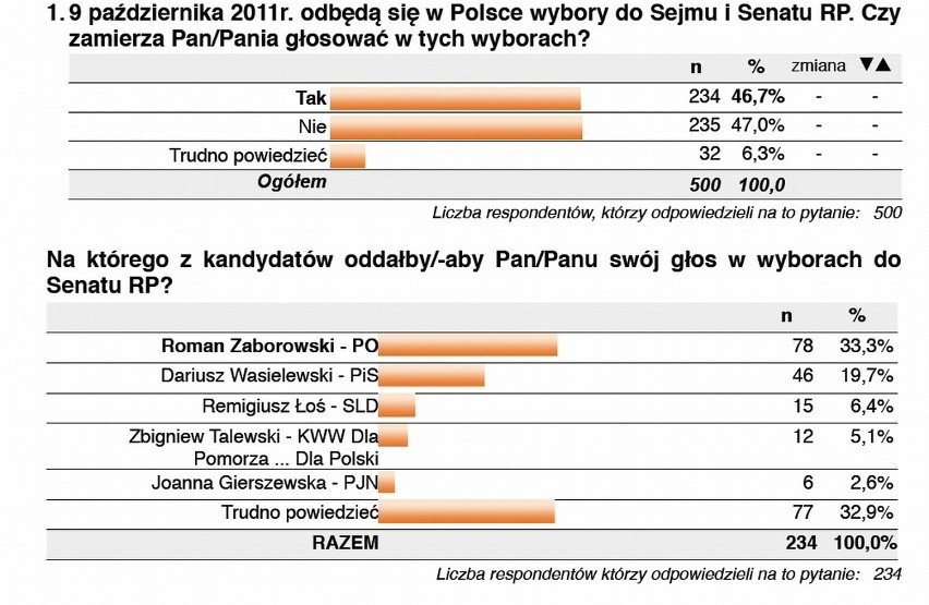 WYBORY 2011: Roman Zaborowski liderem do Senatu na Kaszubach (SONDAŻ)