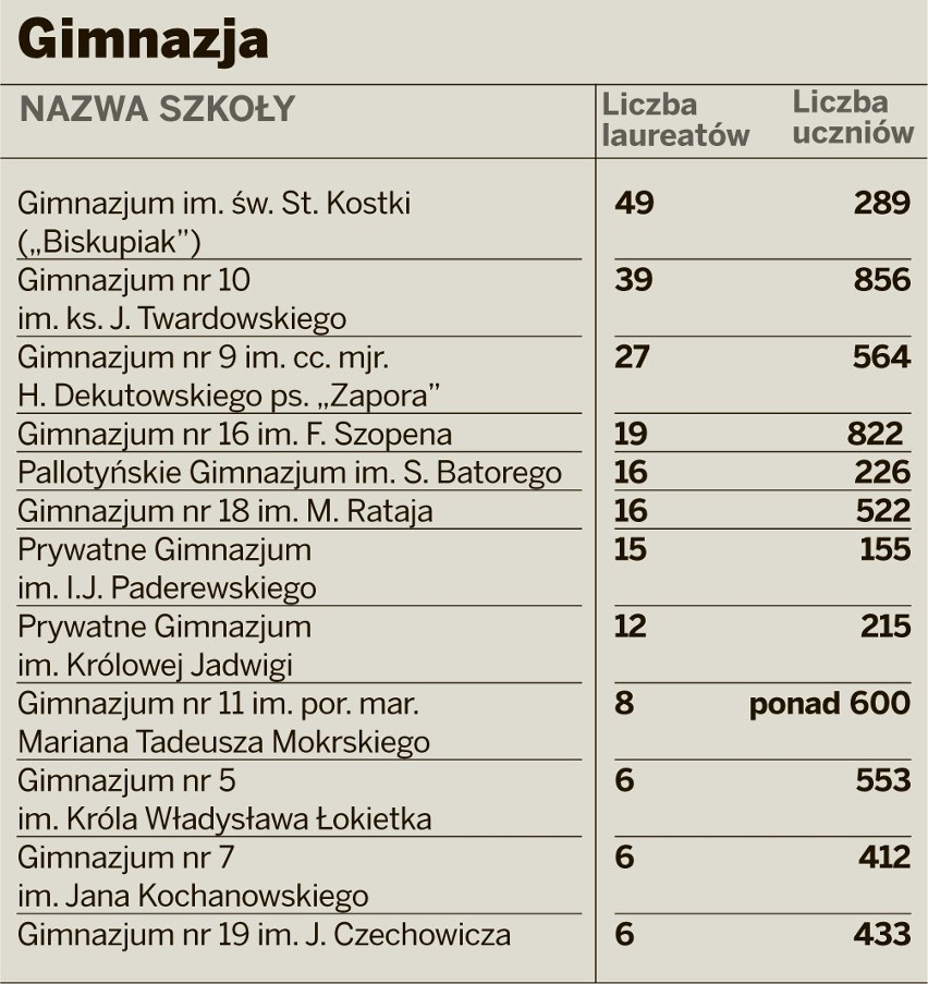 Ranking Kuratorium w Lublinie: Biskupiak i SP6 na czele