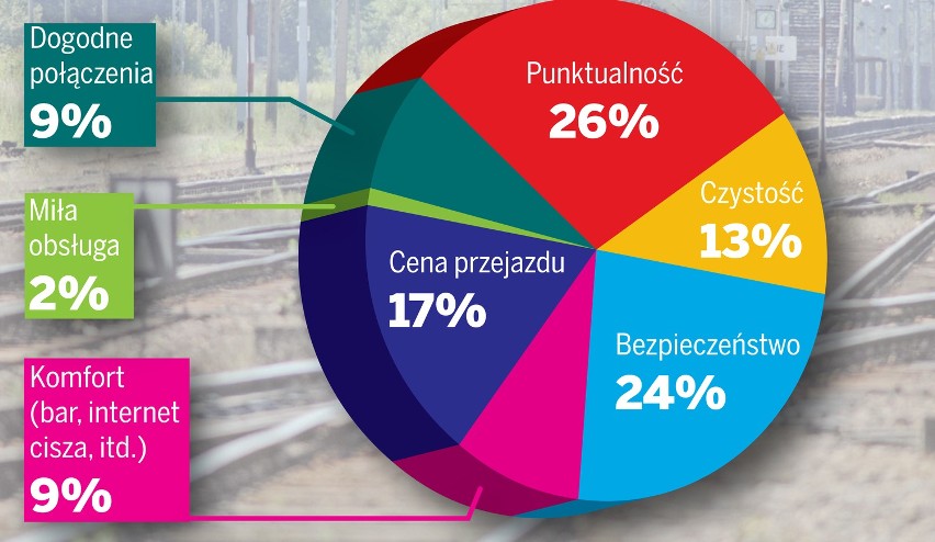 Co cenimy w Kolejach Ślaskich? Oto odpowiedź