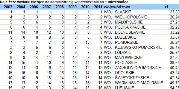 Wydatki na administrację w województwach