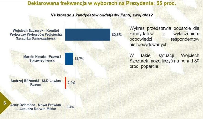 Wybory samorządowe 2014 w Gdyni. Wojciech Szczurek wygra w I turze? [SONDAŻ]