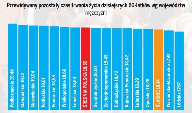 Przewidywana długość życia w Polsce