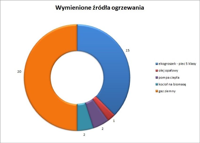 Jak Radomsko walczy ze smogiem? Trwa wymiana pieców, w tym roku 88