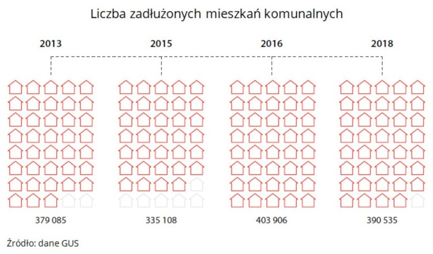 Liczba zadłużonych mieszkań komunalnych w Polsce.