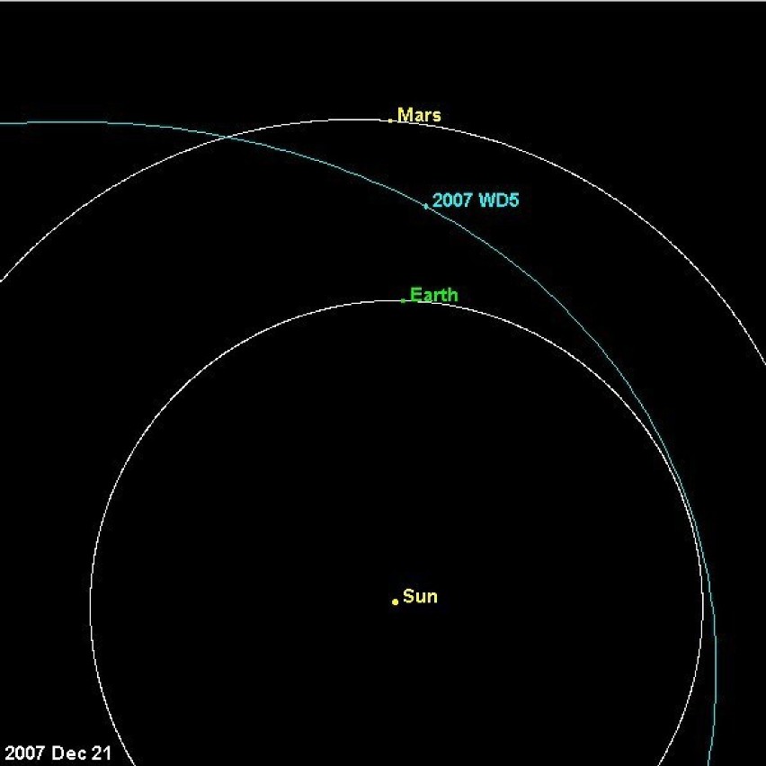 Trajektoria lotu asteroidy 2007 WD5. Najbliżej Ziemi była 1...